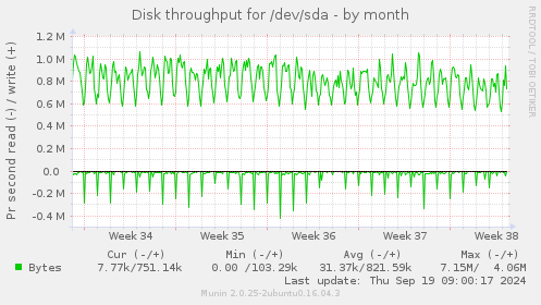 Disk throughput for /dev/sda