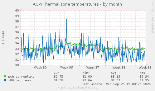 ACPI Thermal zone temperatures