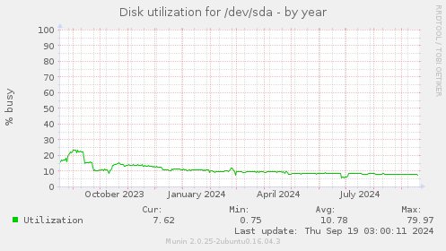 Disk utilization for /dev/sda