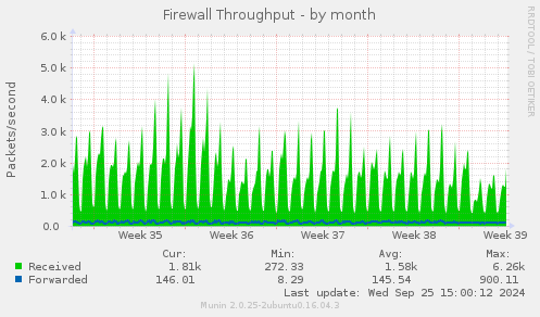 Firewall Throughput