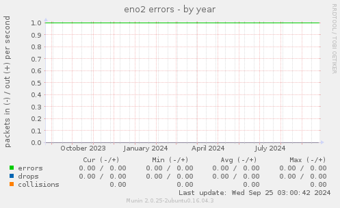 eno2 errors