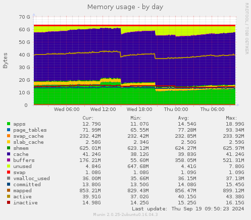 Memory usage