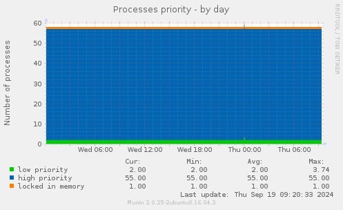 Processes priority