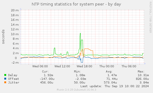 NTP timing statistics for system peer