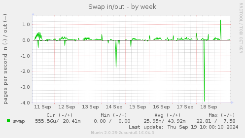 Swap in/out