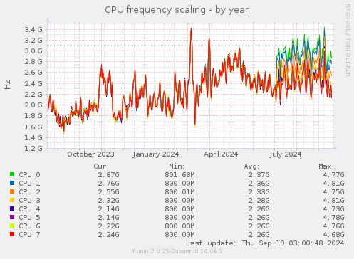 CPU frequency scaling