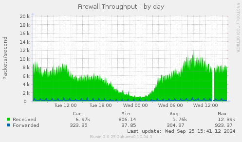 Firewall Throughput