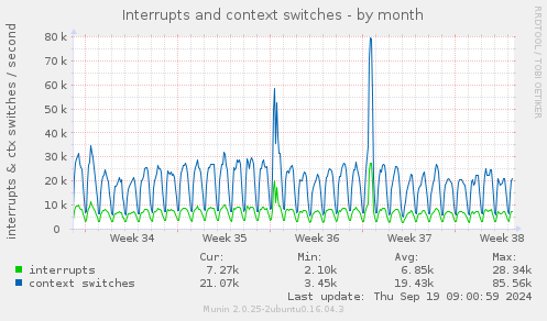 Interrupts and context switches