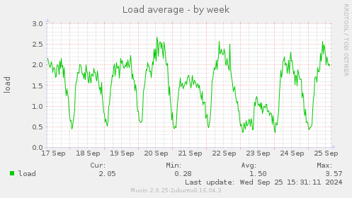 Load average