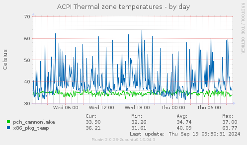 ACPI Thermal zone temperatures