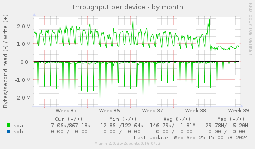 Throughput per device