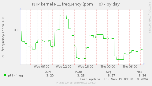 NTP kernel PLL frequency (ppm + 0)