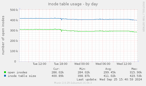 Inode table usage