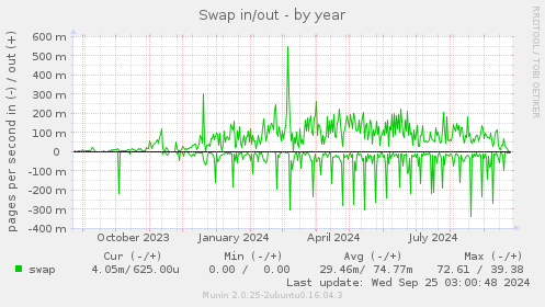 Swap in/out