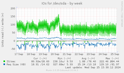 IOs for /dev/sda