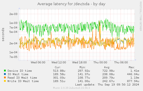 Average latency for /dev/sda