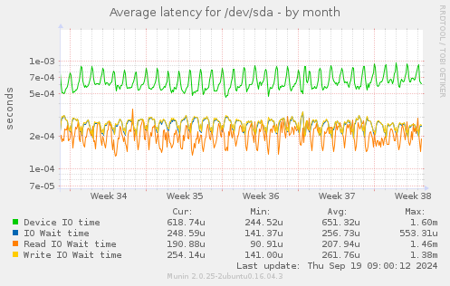 Average latency for /dev/sda