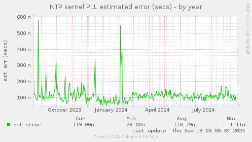 NTP kernel PLL estimated error (secs)