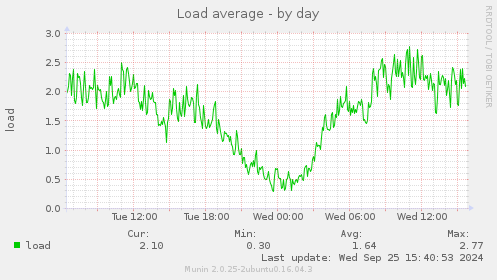 Load average