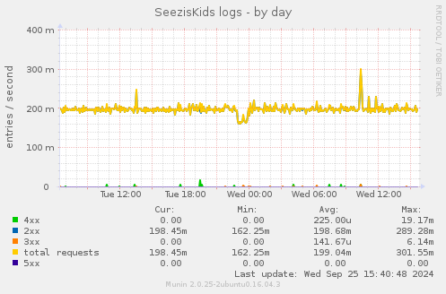 SeezisKids logs