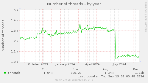 Number of threads