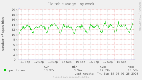 File table usage