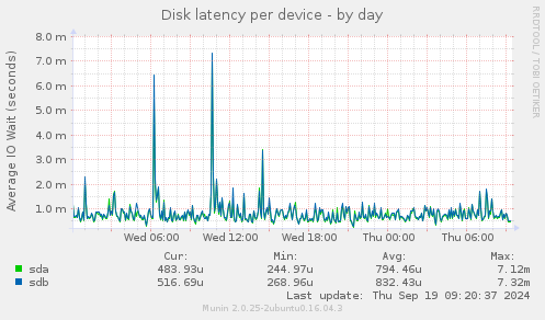 Disk latency per device