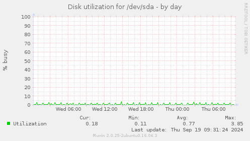 Disk utilization for /dev/sda