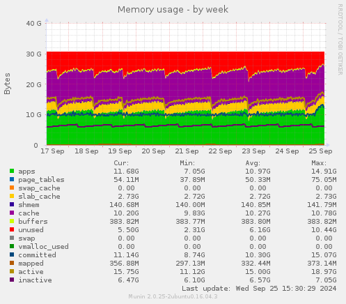 Memory usage