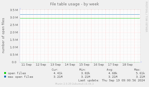 File table usage