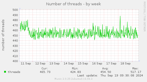 Number of threads