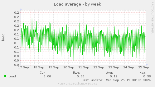 Load average