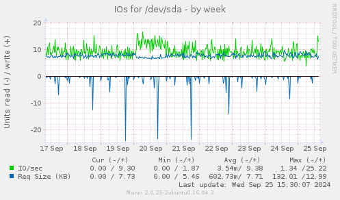 IOs for /dev/sda