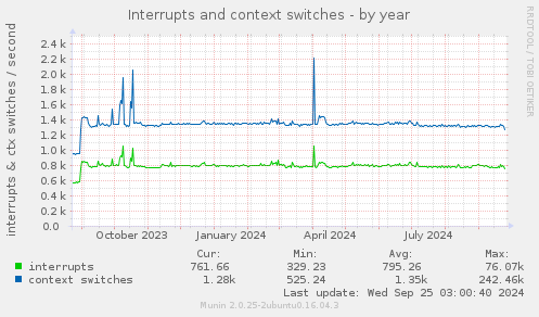 Interrupts and context switches