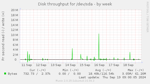 Disk throughput for /dev/sda