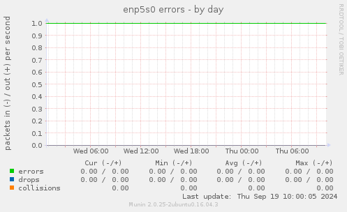 enp5s0 errors