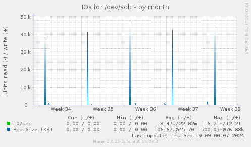 IOs for /dev/sdb