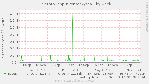 Disk throughput for /dev/sda