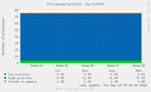 Processes priority