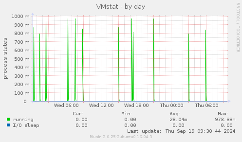 VMstat