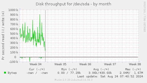 Disk throughput for /dev/sda