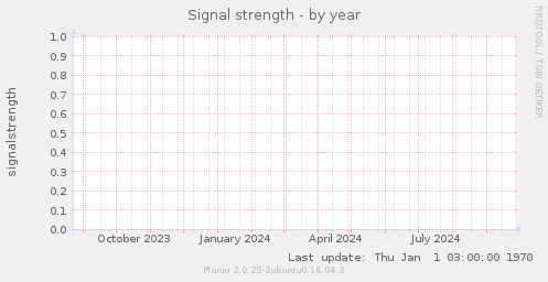 Signal strength