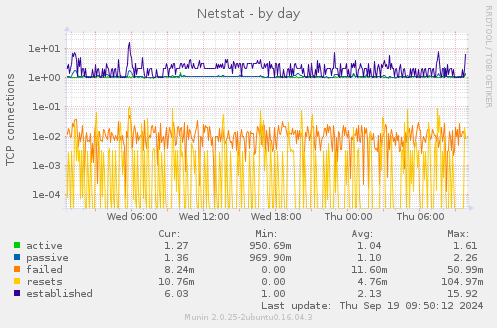 Netstat