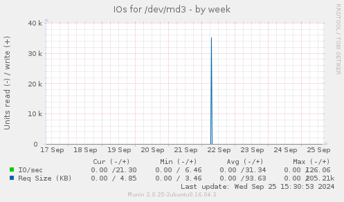 IOs for /dev/md3