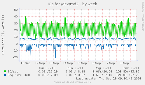 weekly graph