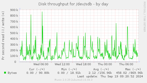 Disk throughput for /dev/sdb