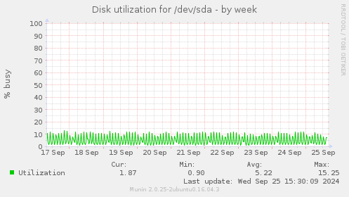 Disk utilization for /dev/sda