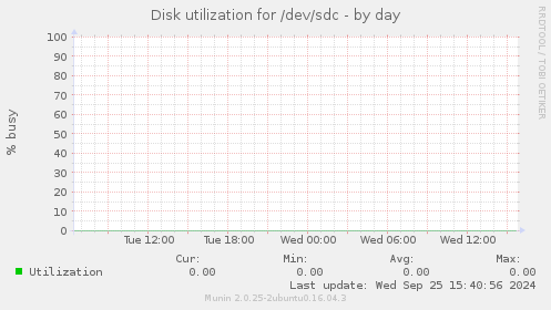 Disk utilization for /dev/sdc