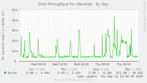 Disk throughput for /dev/sda