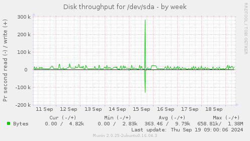 weekly graph